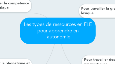 Mind Map: Les types de ressources en FLE pour apprendre en  autonomie