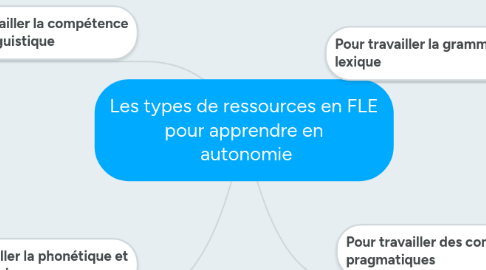 Mind Map: Les types de ressources en FLE pour apprendre en autonomie