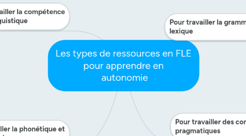 Mind Map: Les types de ressources en FLE pour apprendre en  autonomie