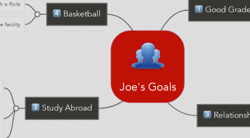 Mind Map: Joe's Goals