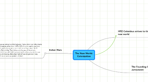 Mind Map: The New World: Colonization