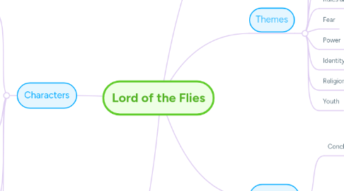 Mind Map: Lord of the Flies