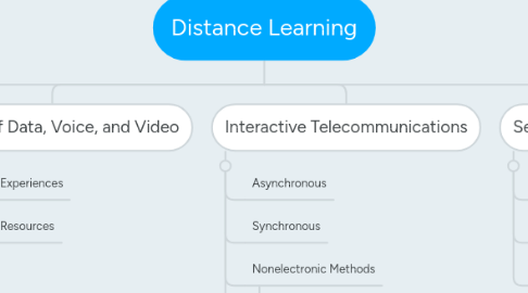 Mind Map: Distance Learning