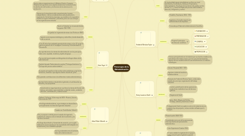 Mind Map: Personajes de la Administración