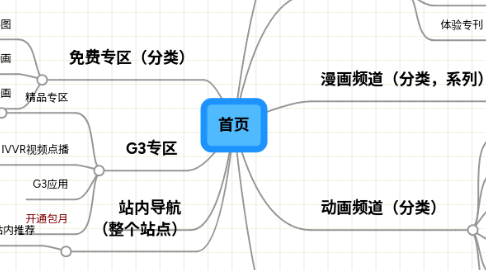 Mind Map: 首页