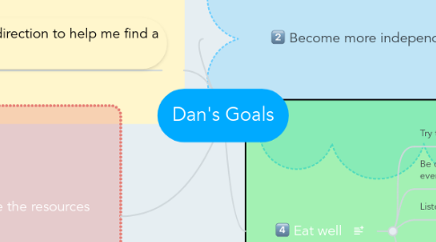 Mind Map: Dan's Goals