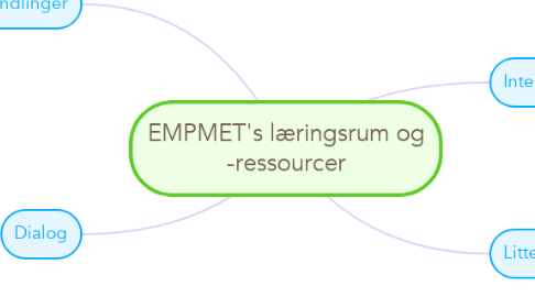 Mind Map: EMPMET's læringsrum og -ressourcer