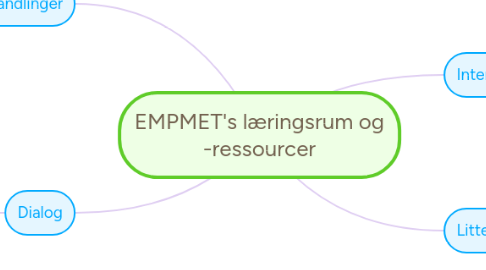 Mind Map: EMPMET's læringsrum og -ressourcer