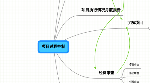 Mind Map: 项目过程控制