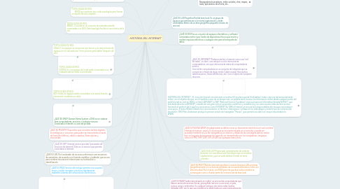 Mind Map: HISTORIA DEL INTERNET