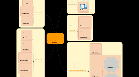 Mind Map: Clasificación de los sistemas operativos.