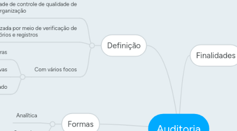 Mind Map: Auditoria