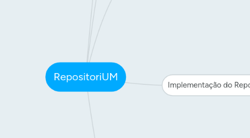 Mind Map: RepositoriUM