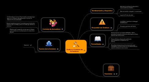 Mind Map: Sindico y Comision de Acreedores