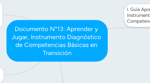 Mind Map: Documento N°13: Aprender y Jugar, Instrumento Diagnóstico de Competencias Básicas en Transición