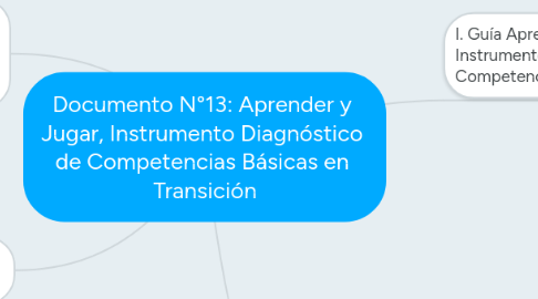 Mind Map: Documento N°13: Aprender y  Jugar, Instrumento Diagnóstico  de Competencias Básicas en  Transición