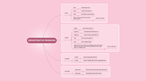 Mind Map: DEMOSTRATIVE PRONOUN