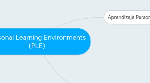 Mind Map: Personal Learning Environments (PLE)