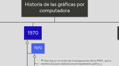 Mind Map: Historia de las gráficas por computadora