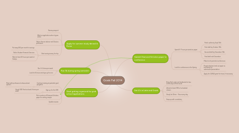 Mind Map: Goals Fall 2014