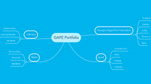 Mind Map: GAFE Portfolio