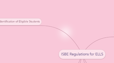 Mind Map: ISBE Regulations for ELLS
