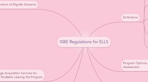 Mind Map: ISBE Regulations for ELLS