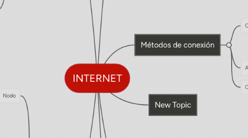 Mind Map: INTERNET