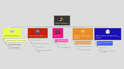 Mind Map: GOALS YAAAAA