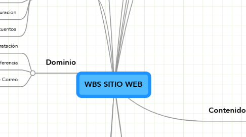 Mind Map: WBS SITIO WEB
