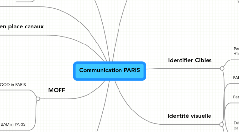 Mind Map: Communication PARIS