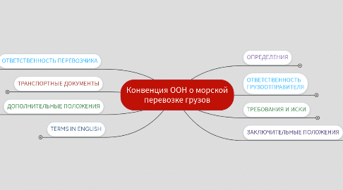 Mind Map: Конвенция ООН о морской перевозке грузов