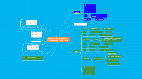 Mind Map: September 9th 2014 | S&P 500  Tuesday's Reference Points