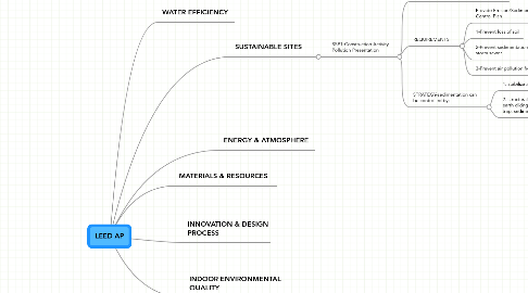 Mind Map: LEED AP