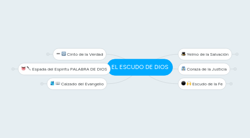 Mind Map: EL ESCUDO DE DIOS