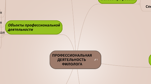 Mind Map: ПРОФЕССИОНАЛЬНАЯ ДЕЯТЕЛЬНОСТЬ ФИЛОЛОГА