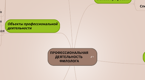 Mind Map: ПРОФЕССИОНАЛЬНАЯ ДЕЯТЕЛЬНОСТЬ  ФИЛОЛОГА