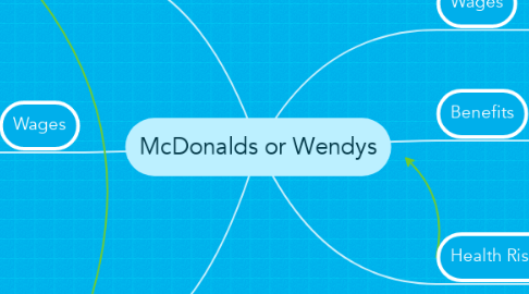 Mind Map: McDonalds or Wendys
