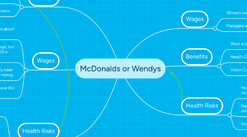 Mind Map: McDonalds or Wendys