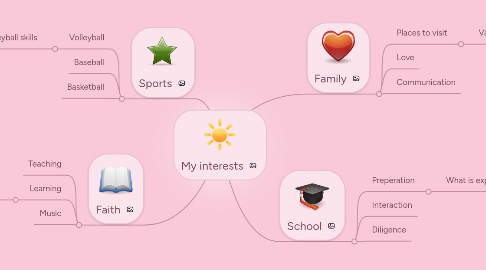 Mind Map: My interests