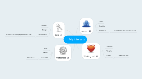 Mind Map: My Interests