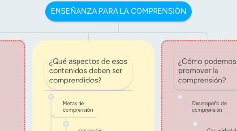 Mind Map: ENSEÑANZA PARA LA COMPRENSIÓN