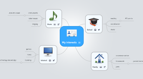 Mind Map: My Interests