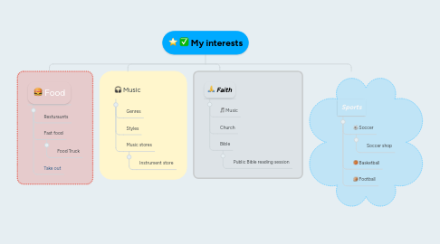 Mind Map: My interests