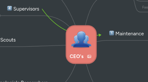 Mind Map: CEO's