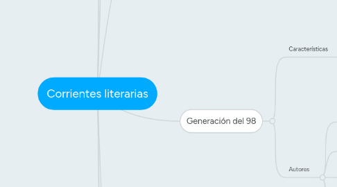 Mind Map: Corrientes literarias