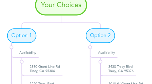 Mind Map: Your Choices
