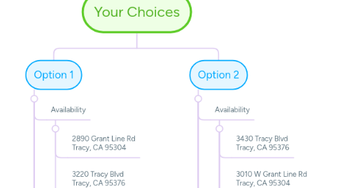 Mind Map: Your Choices