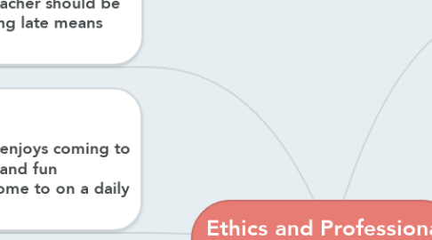 Mind Map: Ethics and Professional Responsibility