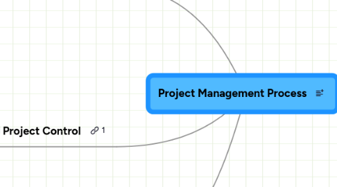 Mind Map: Project Management Process